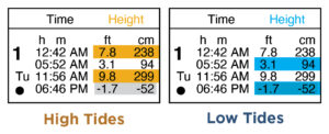 Tide Table Sample Tide Chart - Oregon Coast Aquarium
